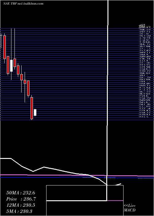  monthly chart Trf