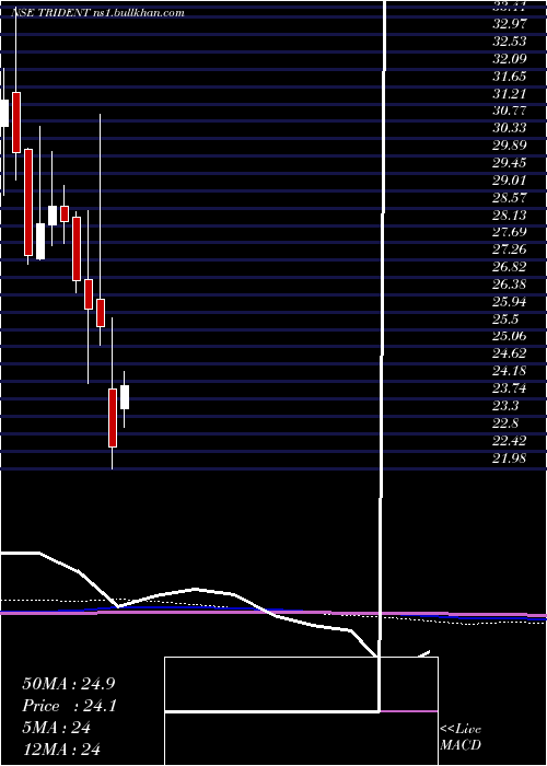  monthly chart Trident
