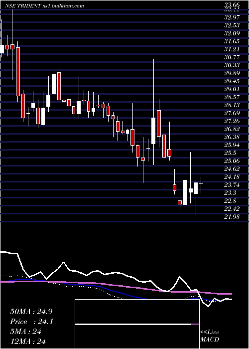  weekly chart Trident