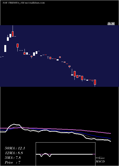  Daily chart TridhyaTech