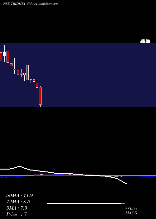  monthly chart TridhyaTech