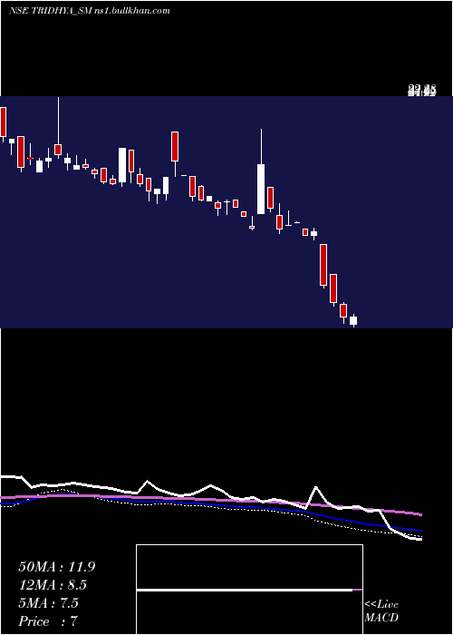  weekly chart TridhyaTech