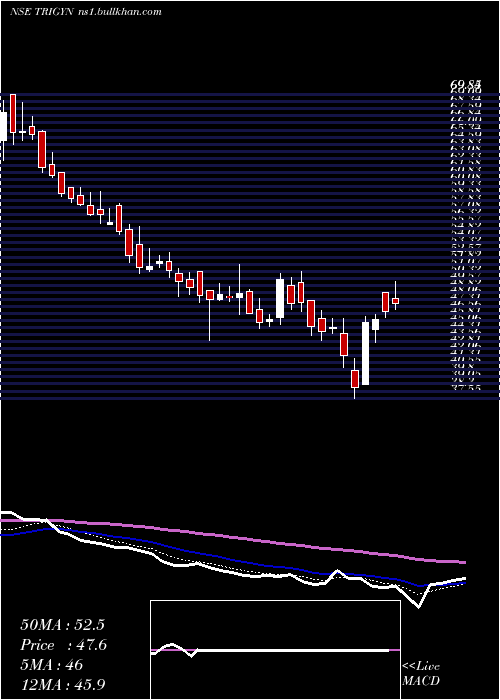  Daily chart TrigynTechnologies