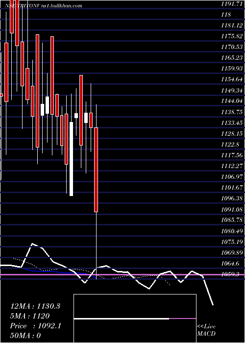  Daily chart TritonValves