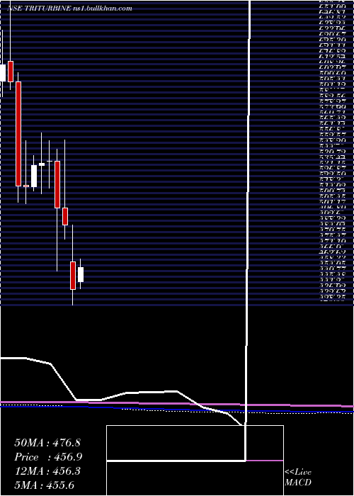  monthly chart TriveniTurbine