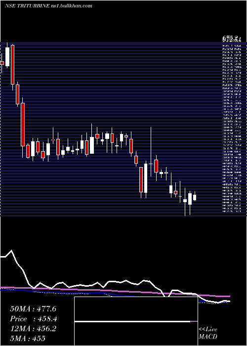  weekly chart TriveniTurbine