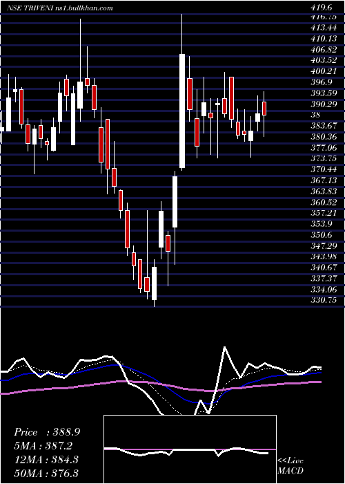  Daily chart TriveniEngineering