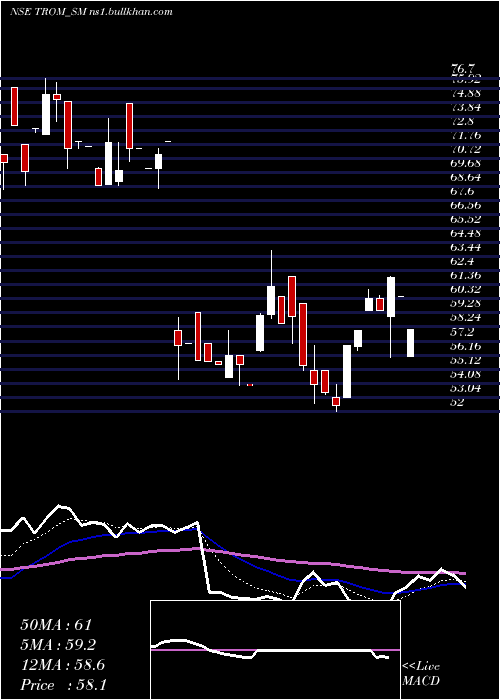  Daily chart TromIndustries