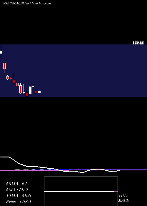  monthly chart TromIndustries