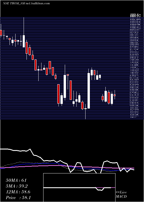  weekly chart TromIndustries
