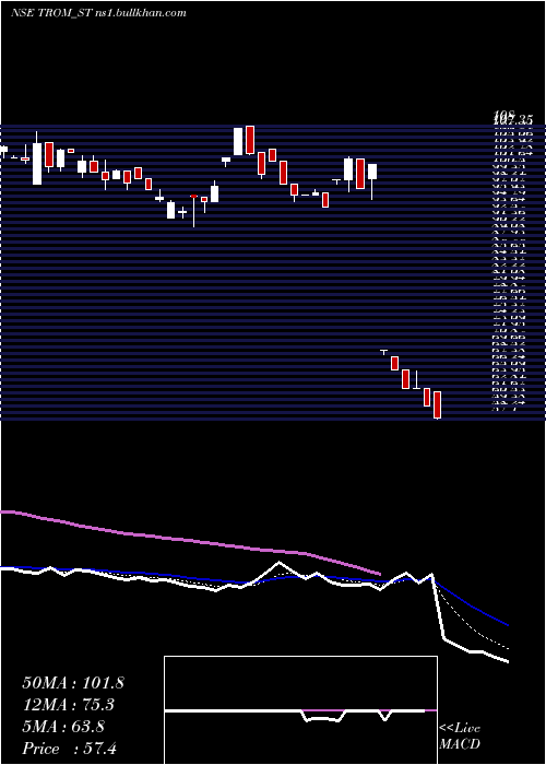  Daily chart TromIndustries