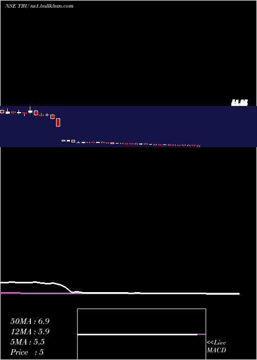  weekly chart TrucapFinance