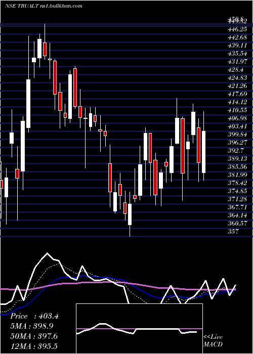  Daily chart TrualtBioenergy