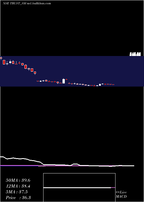  weekly chart TrustFintech