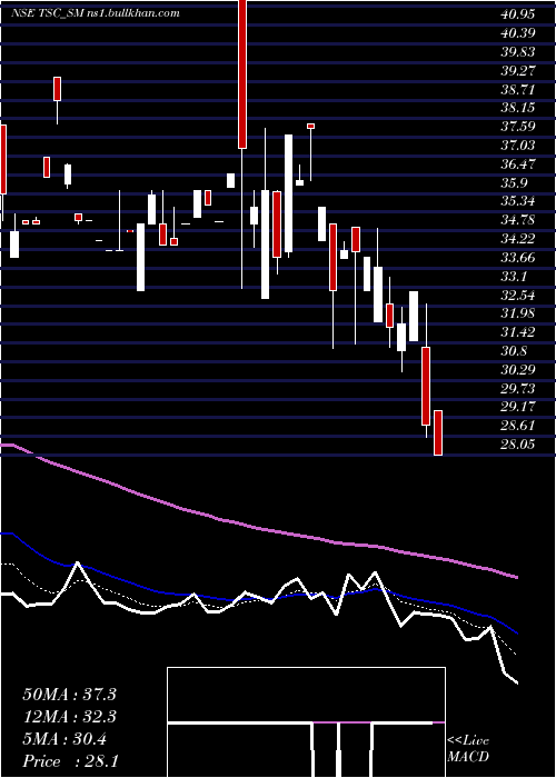  Daily chart TscIndia