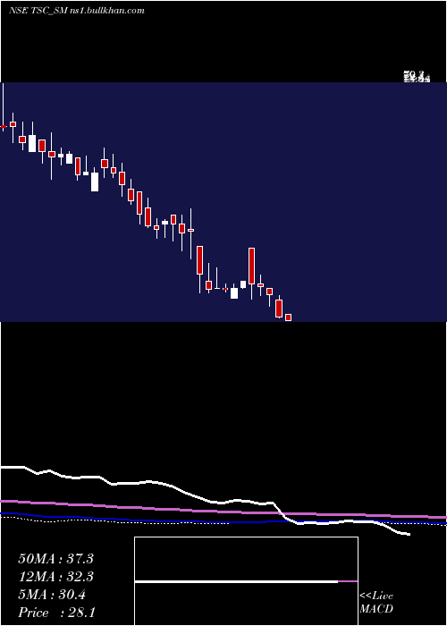  weekly chart TscIndia