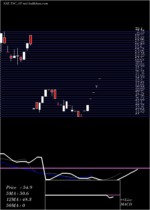  Daily chart TscIndia