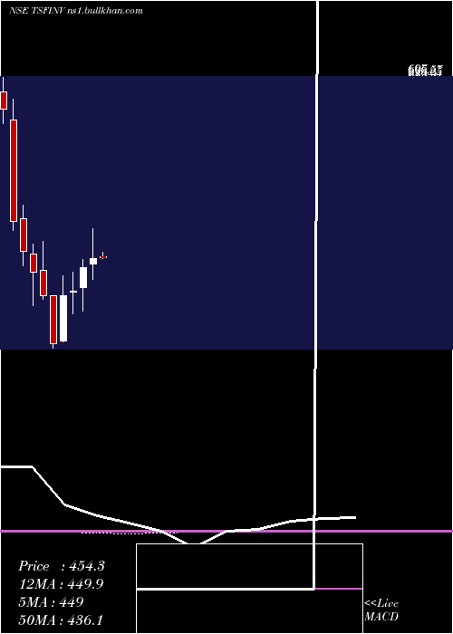 monthly chart TsfInvestments
