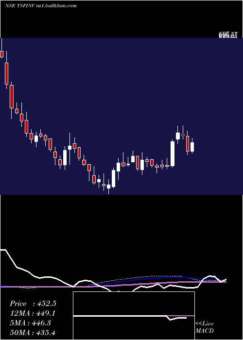  weekly chart TsfInvestments