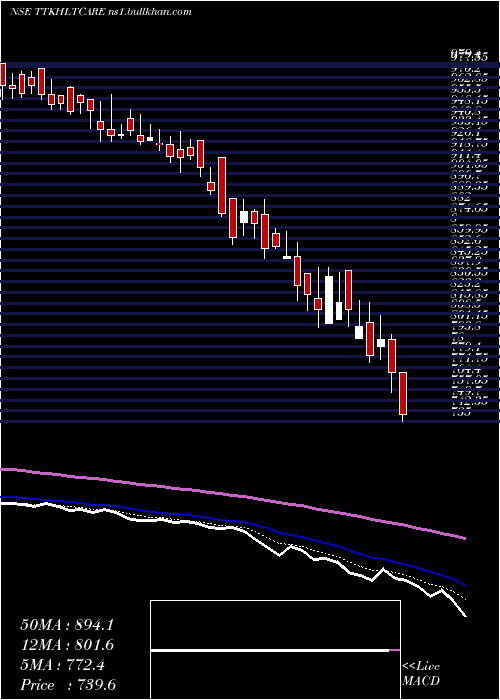  Daily chart TtkHealthcare