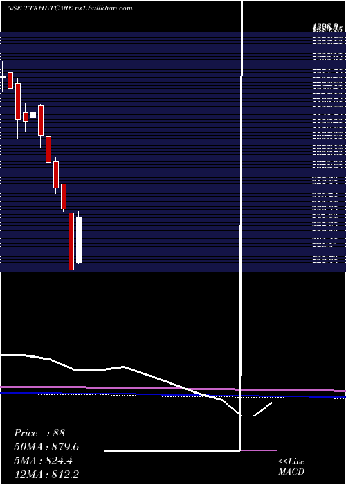  monthly chart TtkHealthcare