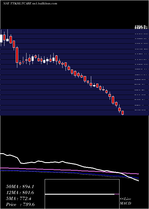  weekly chart TtkHealthcare