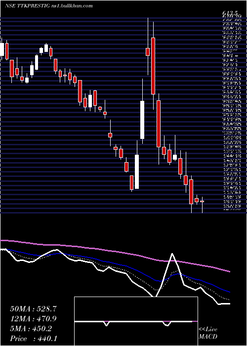  Daily chart TtkPrestige