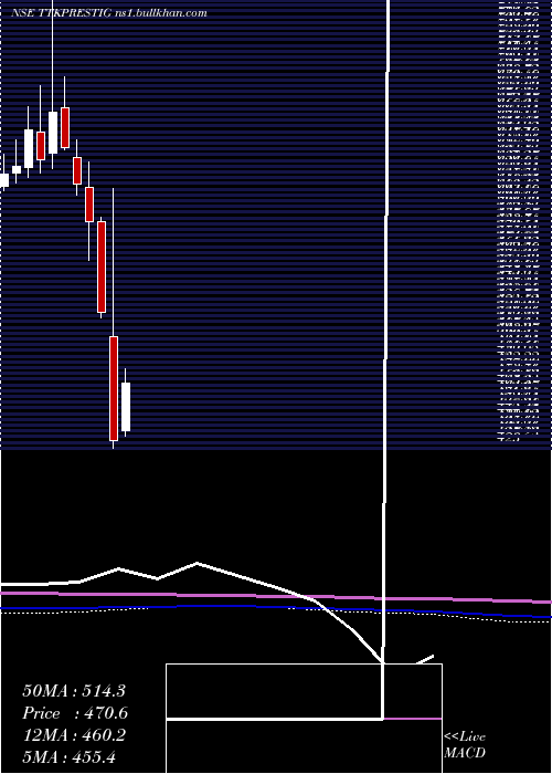  monthly chart TtkPrestige