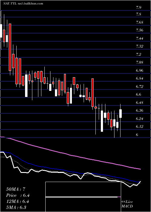  Daily chart TT