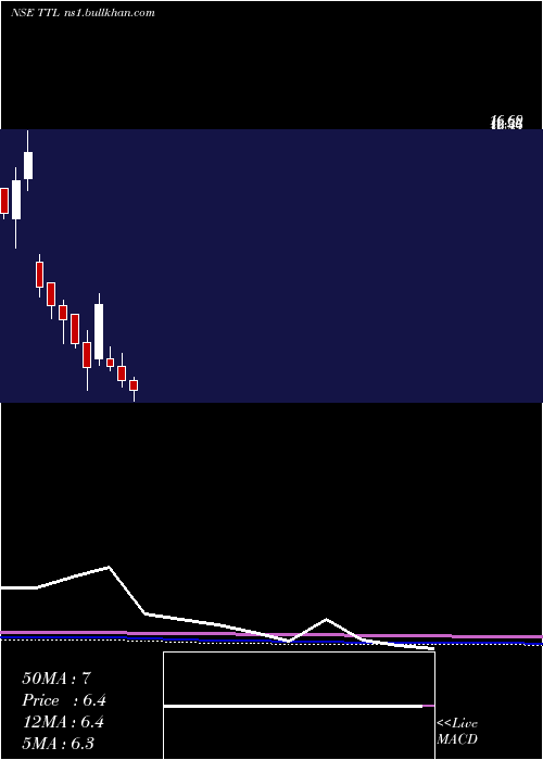  monthly chart TT