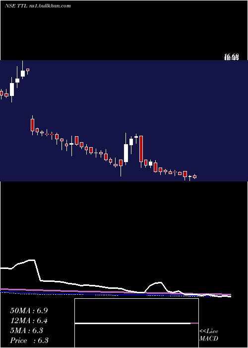  weekly chart TT