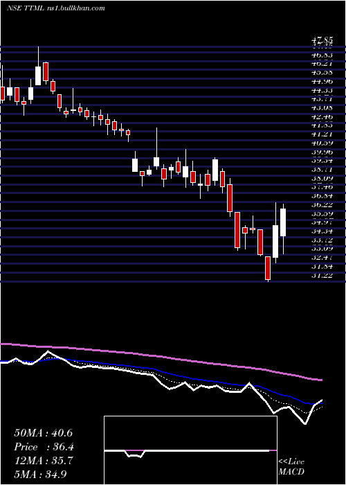  Daily chart TataTeleservices