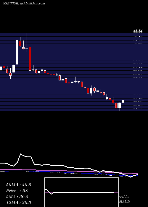  weekly chart TataTeleservices