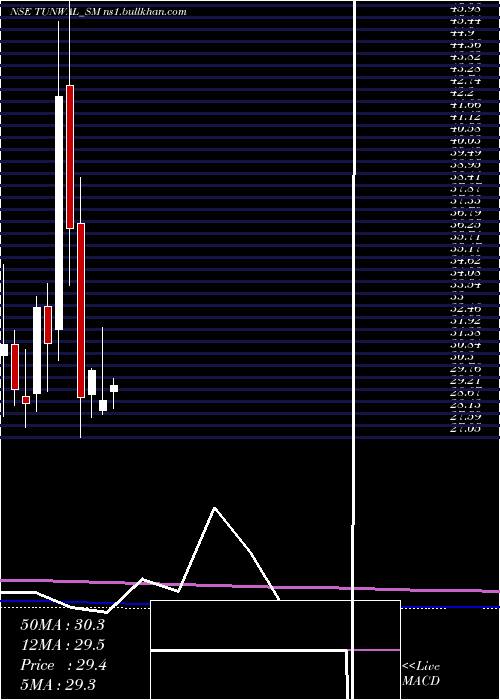 monthly chart TunwalE
