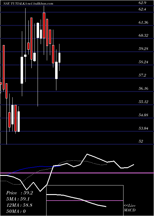  Daily chart TuticorinAlkal