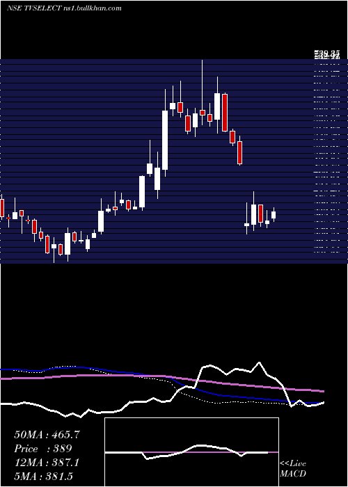  weekly chart TvsElectronics