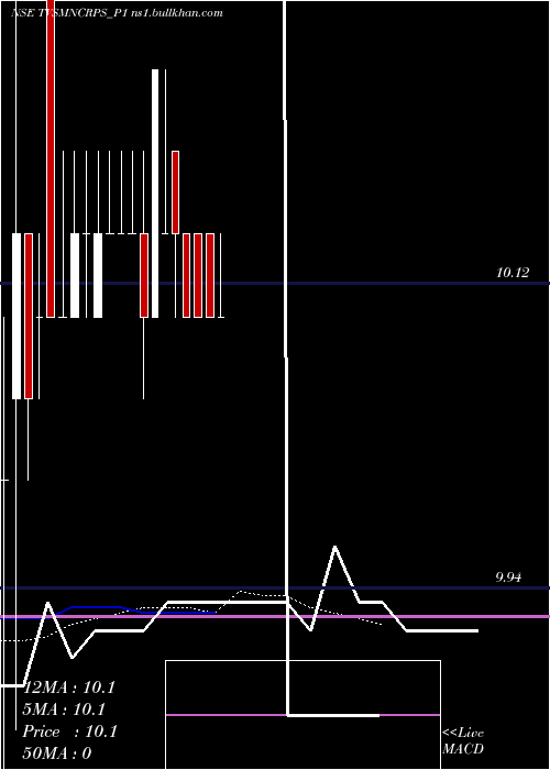  Daily chart TvsMotor