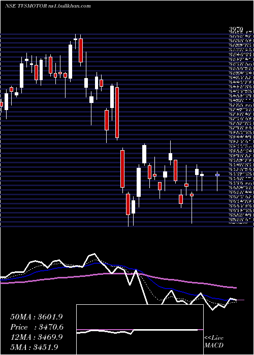  Daily chart TvsMotor