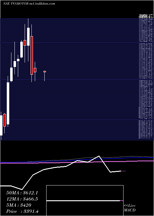  monthly chart TvsMotor