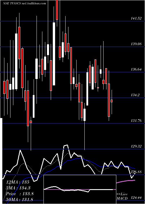  Daily chart TvsSupply