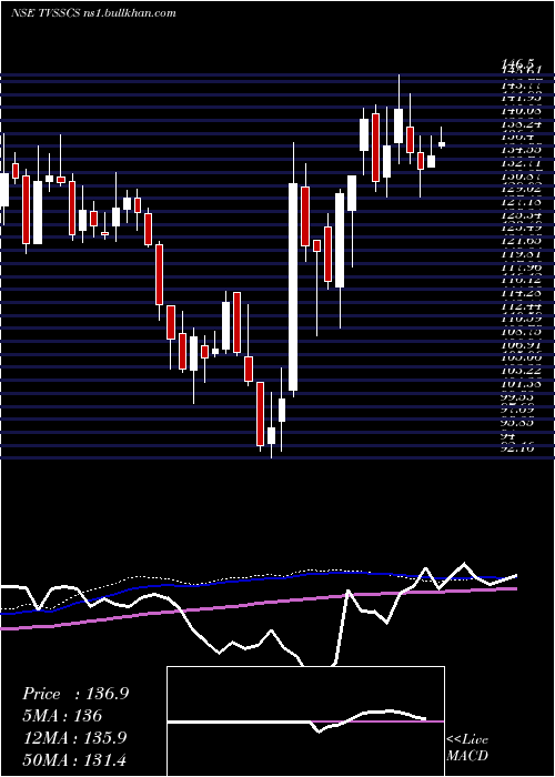  weekly chart TvsSupply