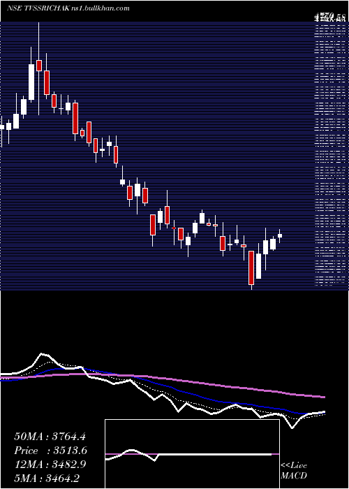  Daily chart TvsSrichakra