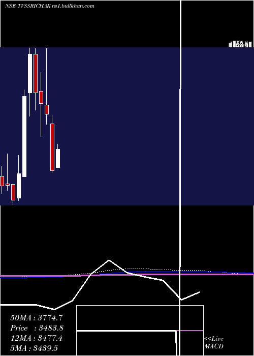  monthly chart TvsSrichakra