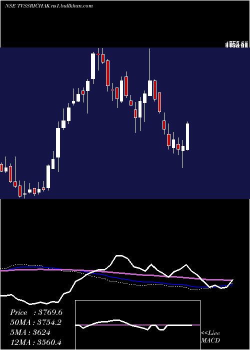  weekly chart TvsSrichakra