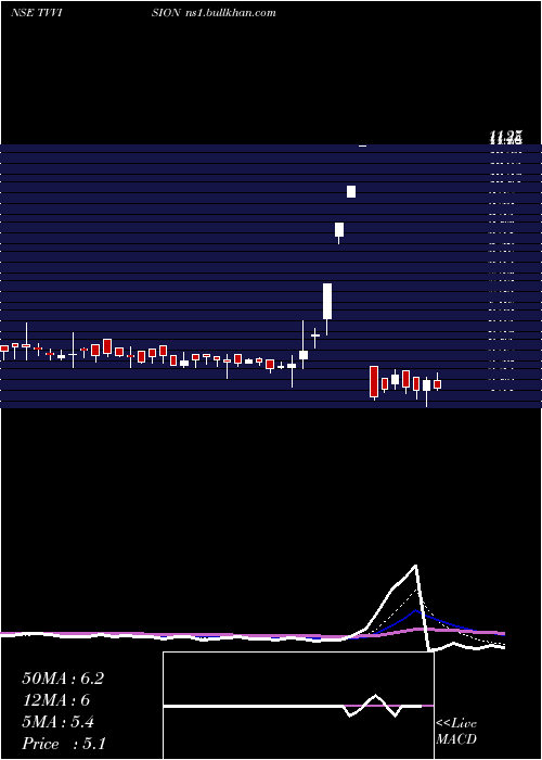  Daily chart TvVision
