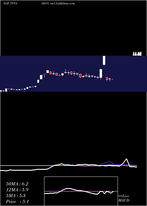  weekly chart TvVision