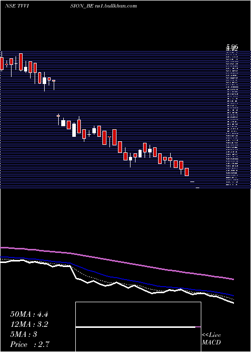  Daily chart TvVision