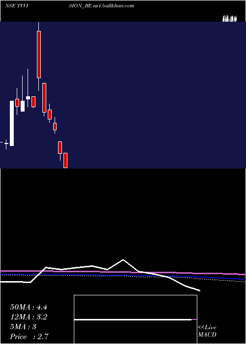  monthly chart TvVision