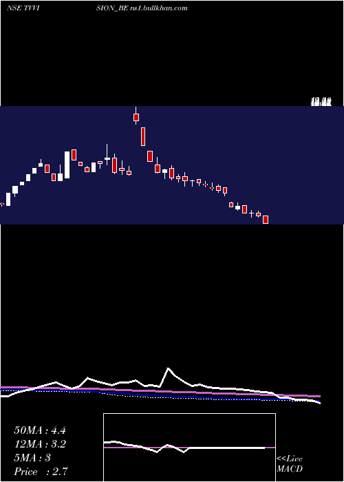  weekly chart TvVision