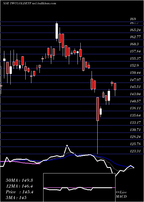  Daily chart WealthTwcgoldetf